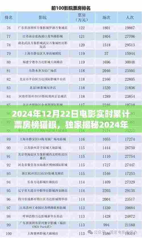 独家揭秘,2024年12月22日电影实时累计票房榜猫眼,数据见证爆款电影的奇迹!
